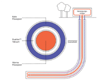 Schematische Darstellung des koaxialen Tiefengeothermie-Systems mit Vakuumisolierung von Green Therma.