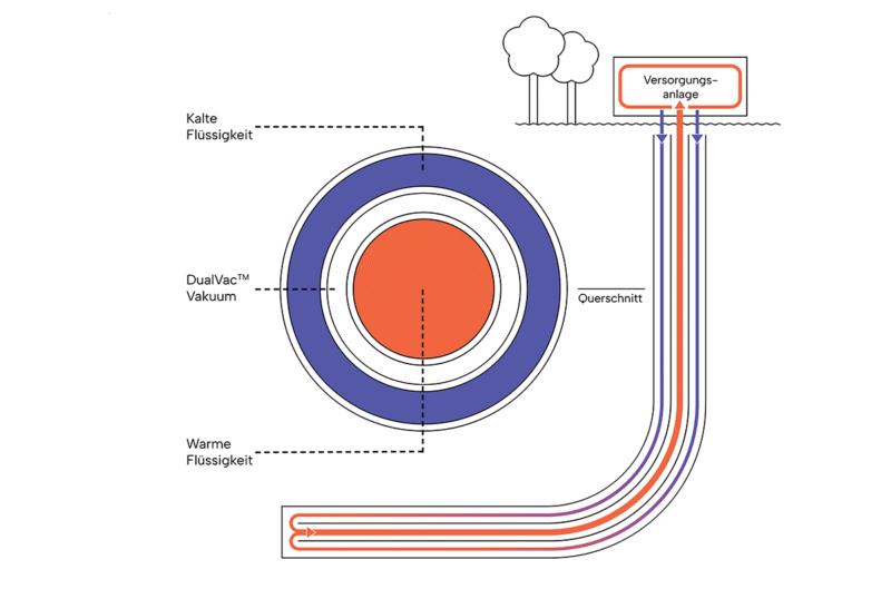 Schematische Darstellung des koaxialen Tiefengeothermie-Systems mit Vakuumisolierung von Green Therma.