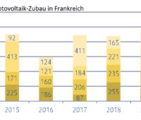 Zu sehen ist ein Balkendiagramm, dass den Photovoltaik-Zubau in Frankreich von 2014 bis 2019 zeigt.