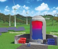 Zu sehen ist eine Grafik vom Aufbau der Carnot-Batterie.