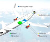 Zu sehen ist die Grafik eines Flugzeugs mit hybridem Antriebe. Ein Ansatz zum Fliegen von morgen.