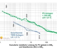 Grafik seigt die parallel verlaufenden Lernkurven von Photovoltaik- und solarthermischen Trinkwarmwasser-Anlagen