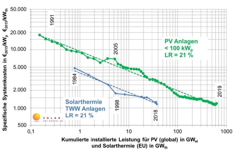 Grafik seigt die parallel verlaufenden Lernkurven von Photovoltaik- und solarthermischen Trinkwarmwasser-Anlagen