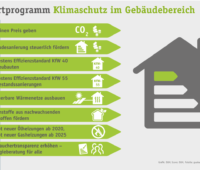 Die Grafik zeigt die Forderungen der deutschen Umwelthilfe zur Nachbesserung des Gebäudeenergiegesetzes.