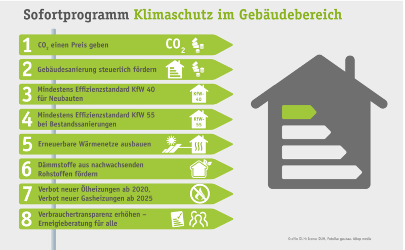 Die Grafik zeigt die Forderungen der deutschen Umwelthilfe zur Nachbesserung des Gebäudeenergiegesetzes.