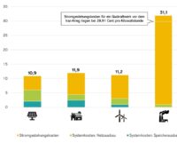 Grafik aus der Studie von der RBID GmbH, die zeigt, dass erneuerbare Energien günstiger als Gaskraftwerke sind.