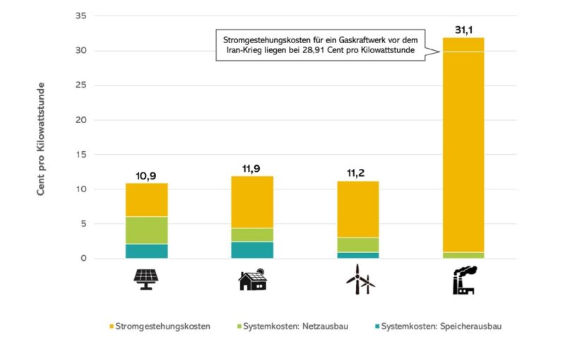 Grafik aus der Studie von der RBID GmbH, die zeigt, dass erneuerbare Energien günstiger als Gaskraftwerke sind.