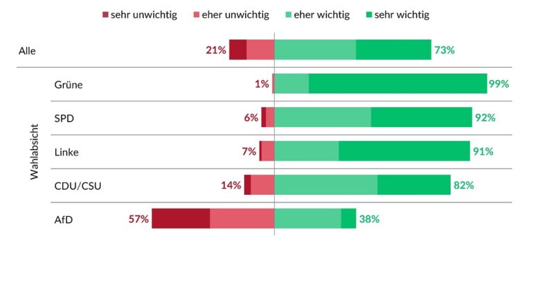 Eine Grafik zeigt, dass die Mehrheit der Deutschen für Energiewende ist.