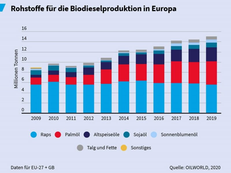 Zu sehen ist ein Balkendiagramm, das die Rohstoffe für Agro-Kraftstoffe in Europa am Beispiel von Biodiesel zeigt.