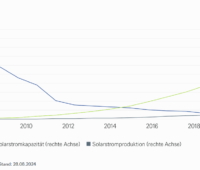 Grafik zeigt die Entwicklung der Solarpreise und der Produktion von Solarmodulen in den letzten 20 Jahren.