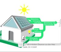 Zu sehen ist einen schematische Darstellung des Modells zum Mieten der Photovoltaik-Anlage von DZ-4.