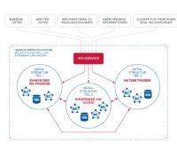 Schematische Darstellung der verteilten Datenbankne mit Blockchain-Technologie.