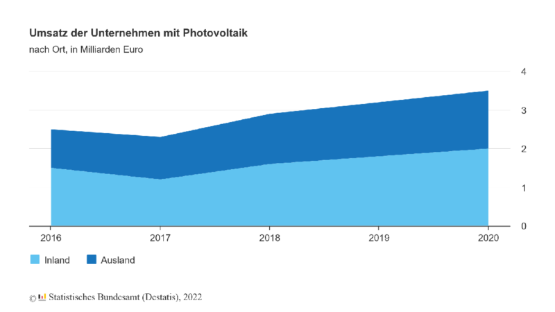 Grafik zeigt Wachstum der deutschen Photovoltaikindustrie