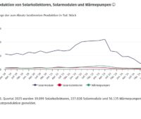 Ein Diagramm zeigt die Entwicklung der Produktion von Photovoltaik-Modulen und Solarkollektoren in Deutschland.
