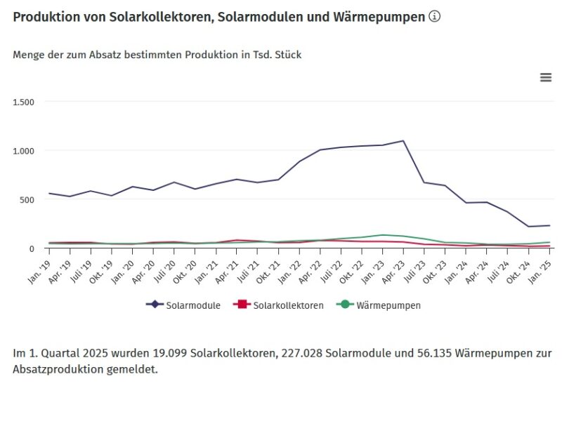 Ein Diagramm zeigt die Entwicklung der Produktion von Photovoltaik-Modulen und Solarkollektoren in Deutschland.