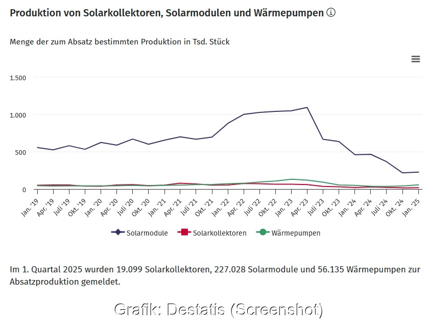 Ein Diagramm zeigt die Entwicklung der Produktion von Photovoltaik-Modulen und Solarkollektoren in Deutschland.
