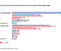 Zu sehen ist ein Balkendiagramm, das die Anteile der Energieträger an der Stromerzeugung im ersten Quartal 2022 zeigt.