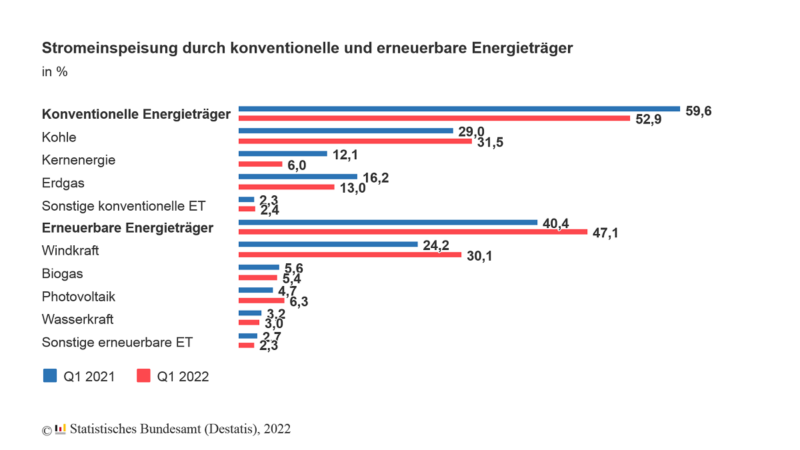 Zu sehen ist ein Balkendiagramm, das die Anteile der Energieträger an der Stromerzeugung im ersten Quartal 2022 zeigt.