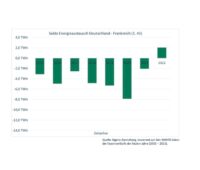 Balkendiagramm zeigt Stromexporte von Frankreich nach Deutschland und umgekehrt.