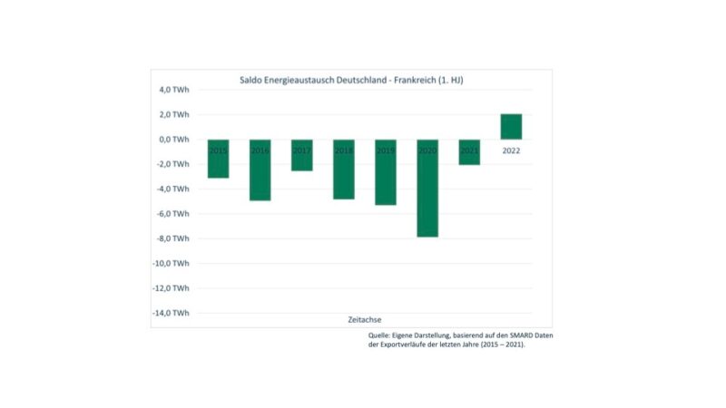 Balkendiagramm zeigt Stromexporte von Frankreich nach Deutschland und umgekehrt.
