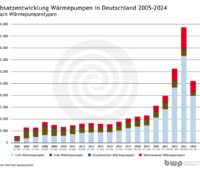 Säulendiagramm zeigt Absatzzahlentwicklung bei Wärmepumpen in den letzten 20 Jahren. 2024 ging es nach einem Rekord kräftig abwärts.