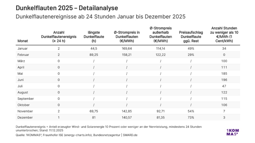 Dunkelflauten Deutschland Detailanalyse 