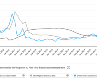 Grafik zeigt Verlauf dynamischer Strompreise im Vergleich zu Fixstrom für Neu- und Bestandskunden