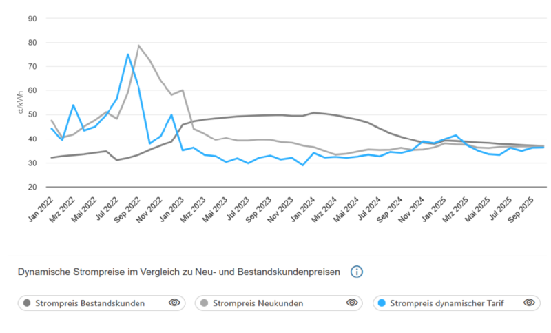 Grafik zeigt Verlauf dynamischer Strompreise im Vergleich zu Fixstrom für Neu- und Bestandskunden