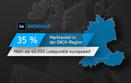 Zu sehen ist eine Grafik von der Has·To·Be GmbH, die den Marktanteil der E-Mobilitätssoftware Be.energised in der DACH-Region zeigt.