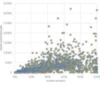 Die Grafik zeigt den Zusammenhang zwischen Laufleistung von E-Autos und der solaren Ladung.