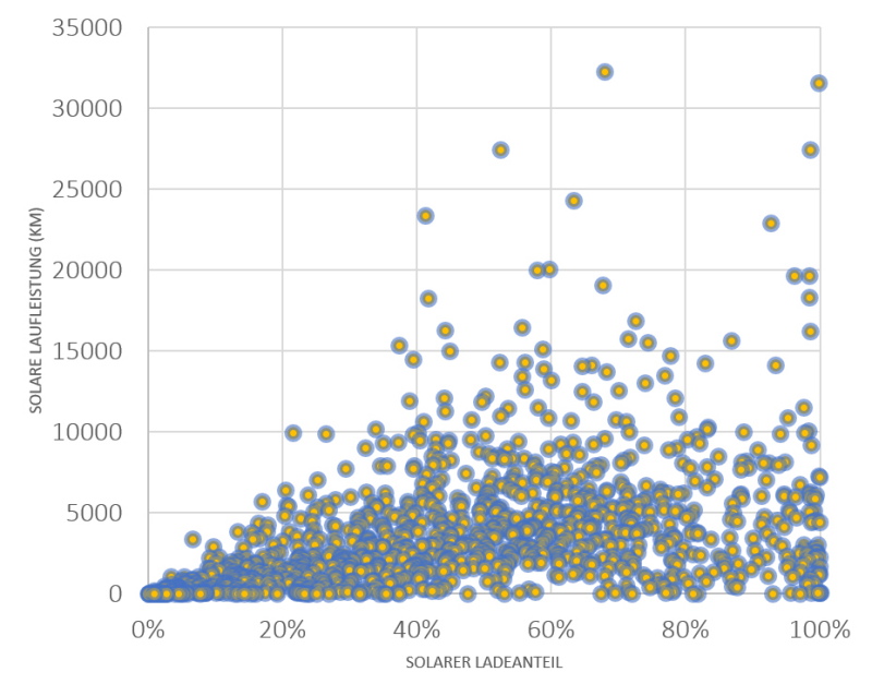 Die Grafik zeigt den Zusammenhang zwischen Laufleistung von E-Autos und der solaren Ladung.
