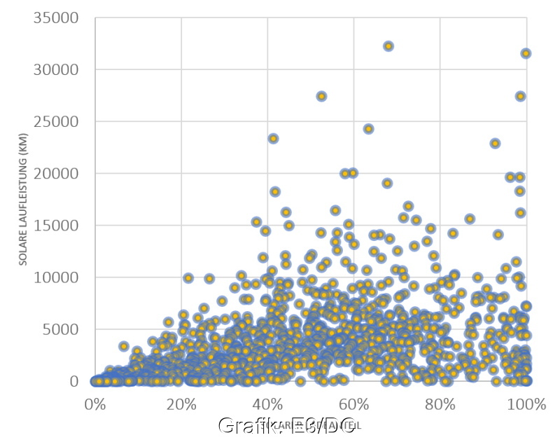 Die Grafik zeigt den Zusammenhang zwischen Laufleistung von E-Autos und der solaren Ladung.