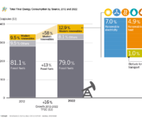 Balkendiagramm zeigt Wachstum von erneuerbaren Energien und Energieverbrauch weltweit.