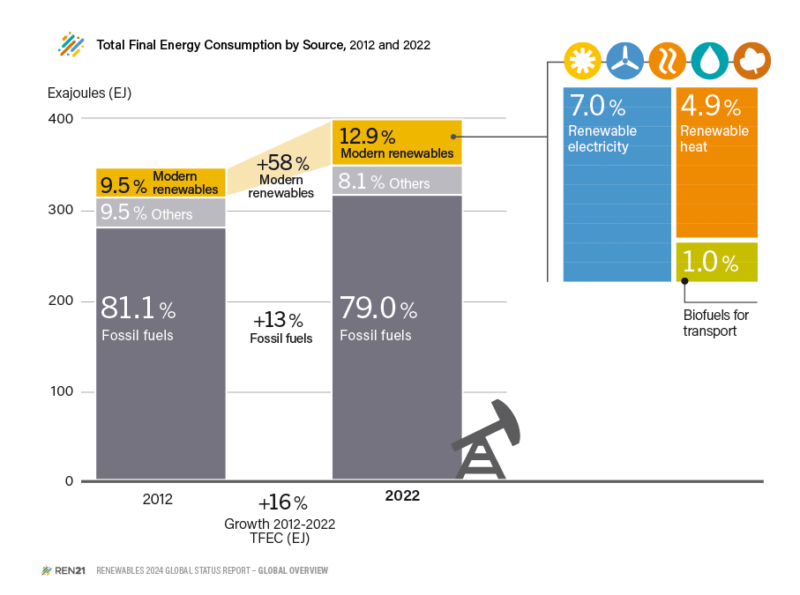 Balkendiagramm zeigt Wachstum von erneuerbaren Energien und Energieverbrauch weltweit.