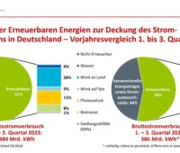 Im Bild zwei Tortendiagramme, Anteil erneuerbare Energien an Stromverbrauch in den ersten drei Quartalen 2023 und 2024.