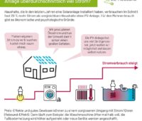 Gründe für den EE-Rebound bei einer Photovoltaik-Anlage