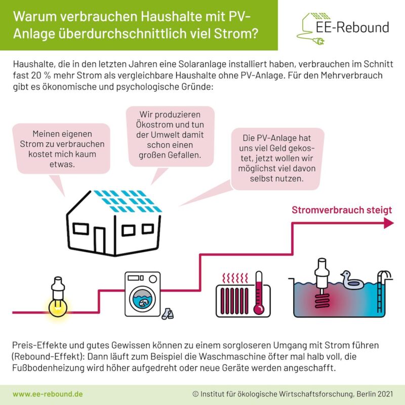 Gründe für den EE-Rebound bei einer Photovoltaik-Anlage