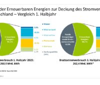 Tortendiagramm zeigt Anteil erneuerbarer Energien im ersten Halbjahr 2025 und 2026