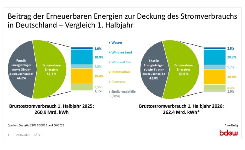 Tortendiagramm zeigt Anteil erneuerbarer Energien im ersten Halbjahr 2025 und 2026