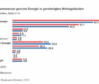 Ein Balkendiagramm zeigt die einzelnen Wärmequellen für Neubauten in Deutschland.