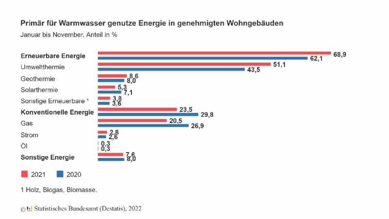 Ein Balkendiagramm zeigt die einzelnen Wärmequellen für Neubauten in Deutschland.