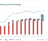 Eine Säulengrafik zeigt die Entwicklung der EEG-Umlage in den letzten Jahren