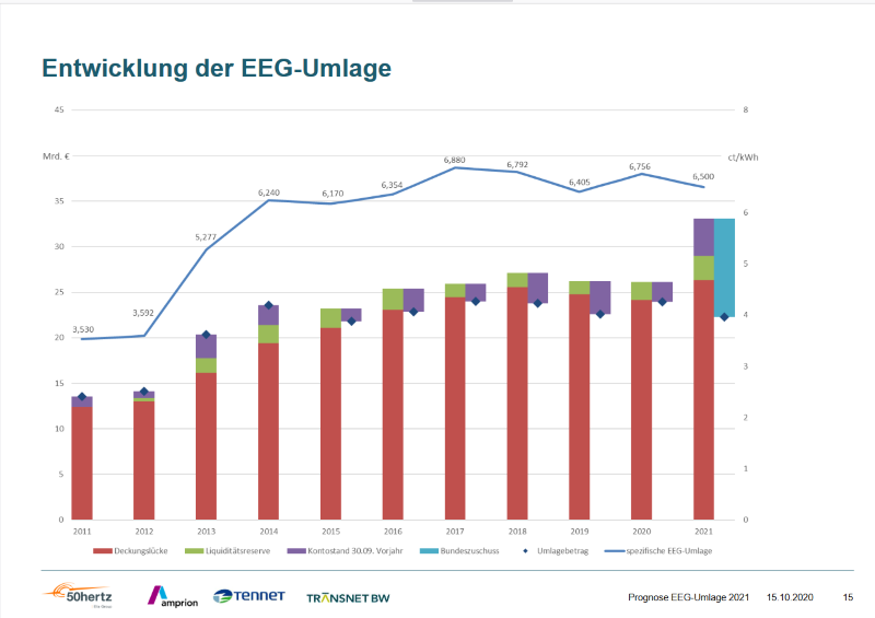 Eine Säulengrafik zeigt die Entwicklung der EEG-Umlage in den letzten Jahren