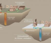 Grafik von Erdsonden-Wärmespeicher, Energiezentrale und Gebäuden im Sommer und im Winter