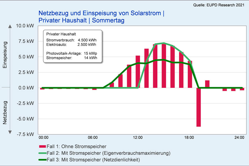 Grafik zeigt die drei unterschiedlichen Anwendungsfälle