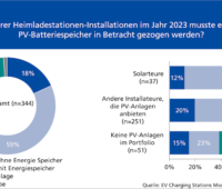 Balkendiagramm zeigt, bei wie vielen Wallboxen auch eine Photovoltaik-Anlage installiert wurde.