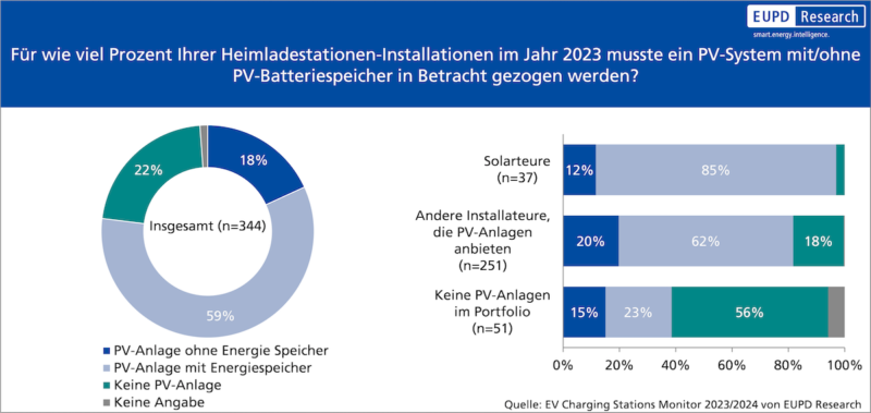 Balkendiagramm zeigt, bei wie vielen Wallboxen auch eine Photovoltaik-Anlage installiert wurde.