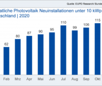 Grafik zeigt monatliche Neuinstallation von PV-Kleinanlagen