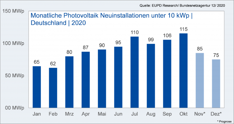 Grafik zeigt monatliche Neuinstallation von PV-Kleinanlagen