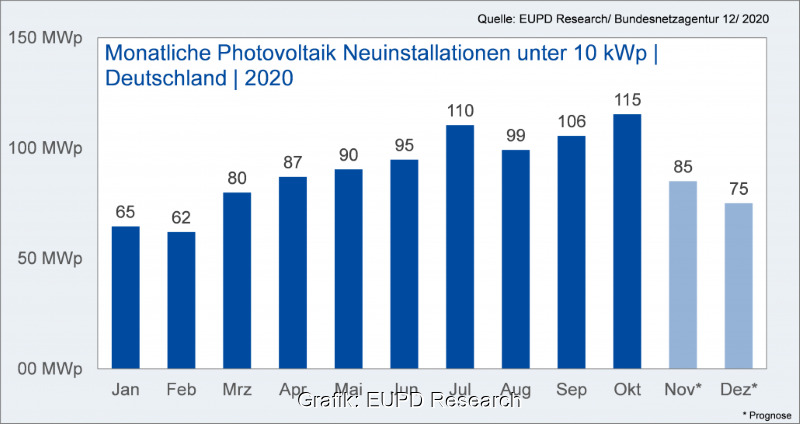 Grafik zeigt monatliche Neuinstallation von PV-Kleinanlagen